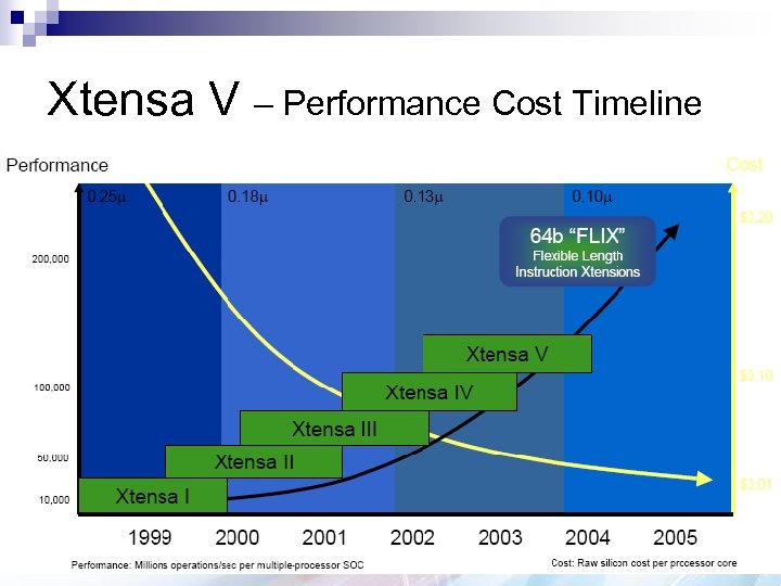 Xtensa V – Performance Cost Timeline 