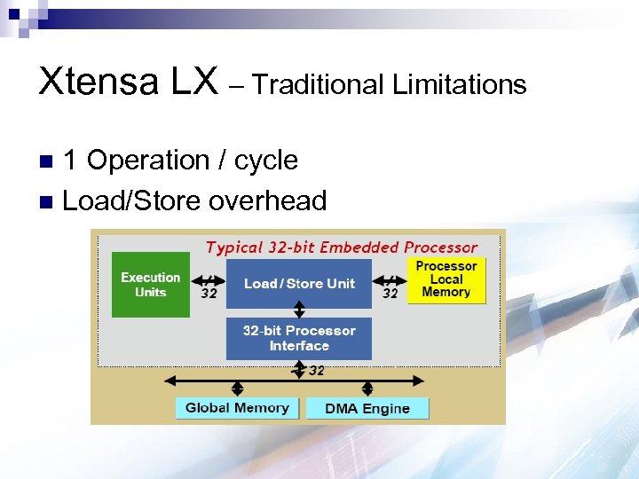 Xtensa LX – Traditional Limitations 1 Operation / cycle n Load/Store overhead n 