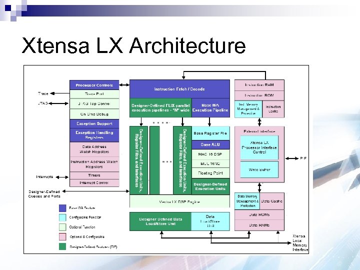 Xtensa LX Architecture 