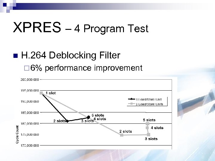 XPRES – 4 Program Test n H. 264 Deblocking Filter ¨ 6% performance improvement