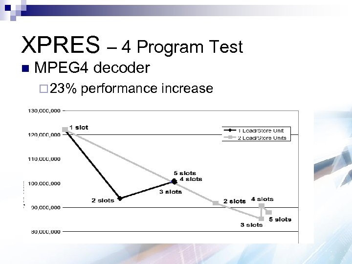 XPRES – 4 Program Test n MPEG 4 decoder ¨ 23% performance increase 