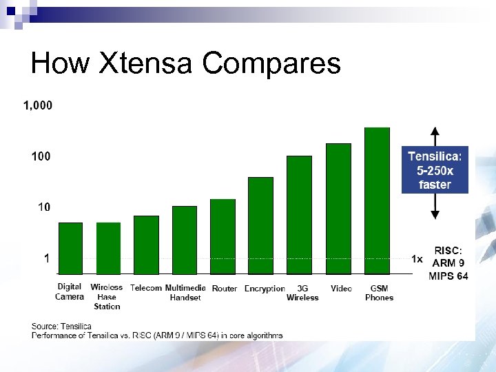 How Xtensa Compares 