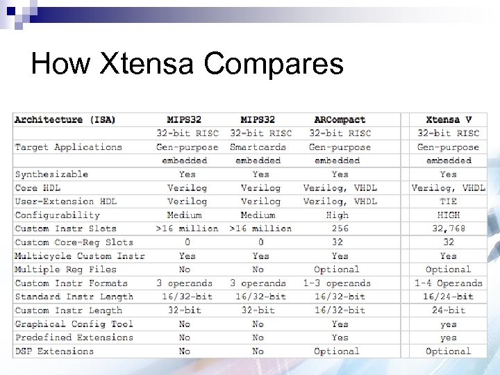 How Xtensa Compares 