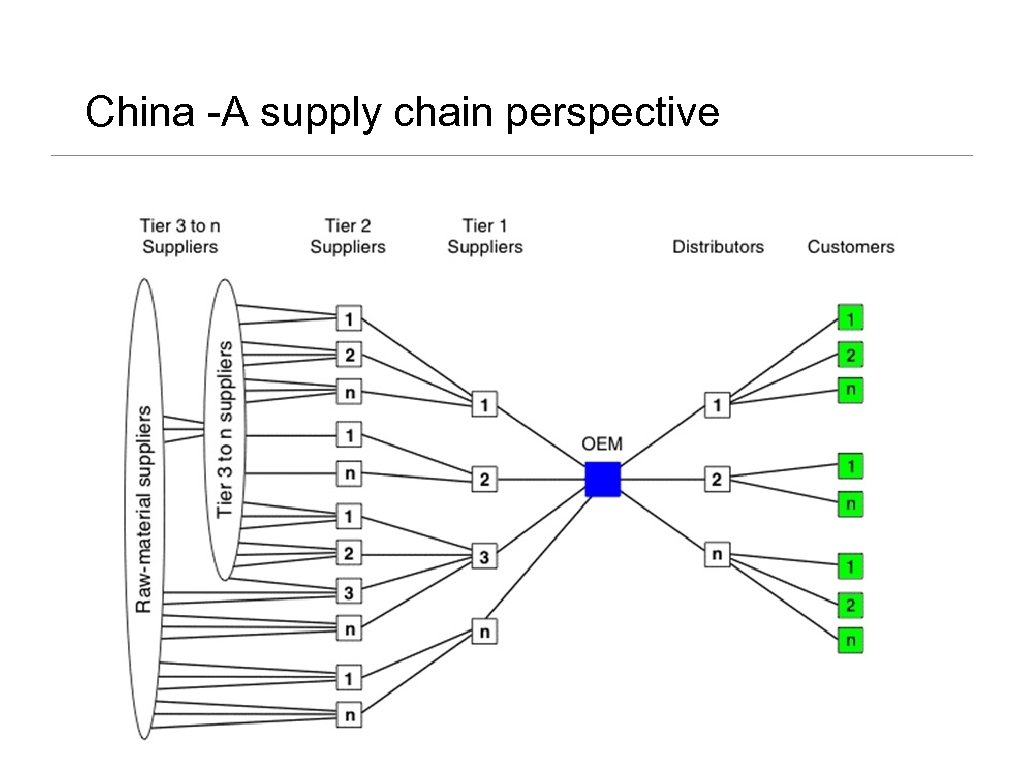 China -A supply chain perspective 