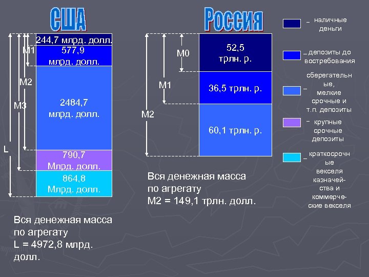 наличные деньги 244, 7 млрд. долл. M 1 577, 9 млрд. долл. M 0