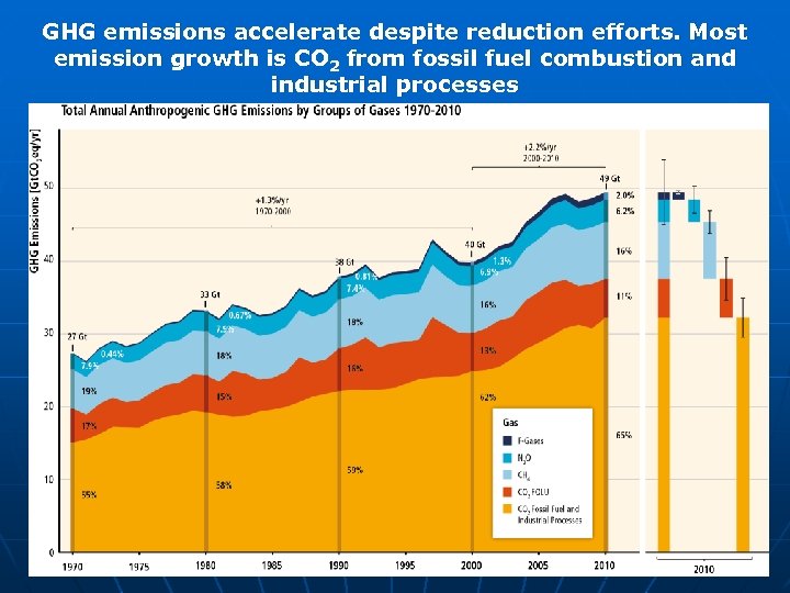 GHG emissions accelerate despite reduction efforts. Most emission growth is CO 2 from fossil
