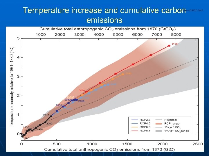 Temperature increase and cumulative carbon emissions All Figures © IPCC 2013 