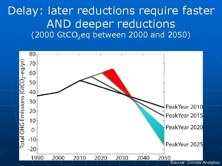 Delay: later reductions require faster AND deeper reductions (2000 Gt. CO 2 eq between