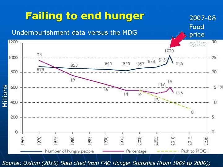 Failing to end hunger Undernourishment data versus the MDG Millions target 2007 -08 Food
