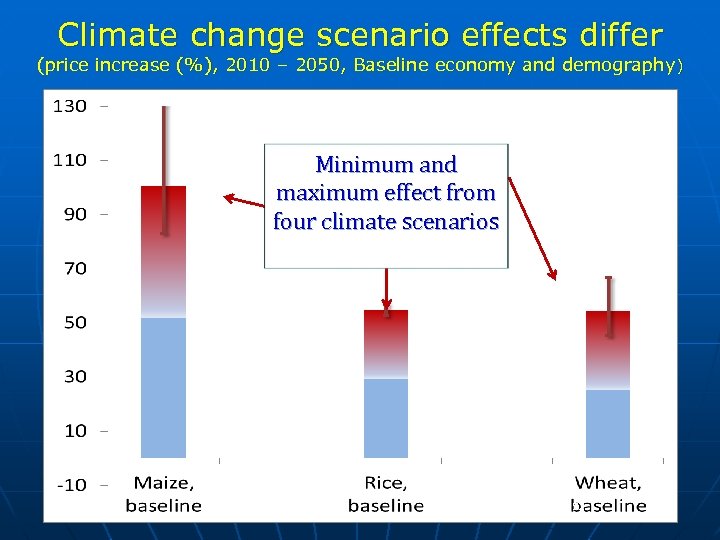 Climate change scenario effects differ (price increase (%), 2010 – 2050, Baseline economy and