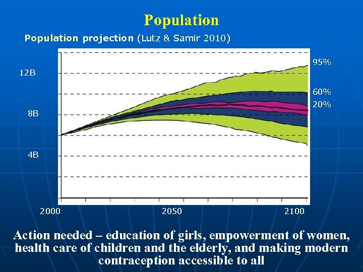 Population projection (Lutz & Samir 2010) 95% 12 B 60% 20% 8 B 4