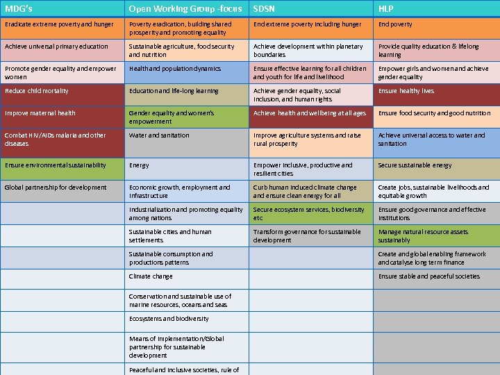 MDG’s Open Working Group -focus SDSN HLP Eradicate extreme poverty and hunger Poverty eradication,