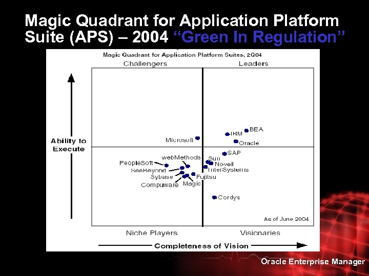 Magic Quadrant for Application Platform Suite (APS) – 2004 “Green In Regulation” Oracle Enterprise