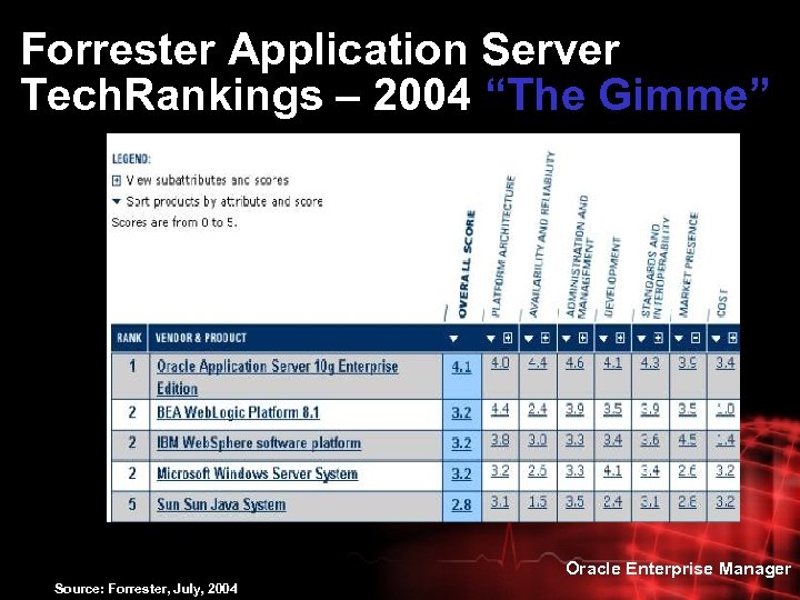 Forrester Application Server Tech. Rankings – 2004 “The Gimme” Oracle Enterprise Manager Source: Forrester,