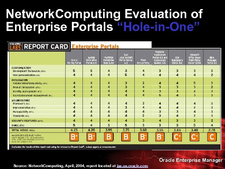 Network. Computing Evaluation of Enterprise Portals “Hole-in-One” Oracle Enterprise Manager Source: Network. Computing, April,