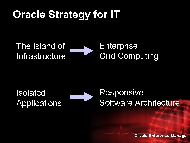 Oracle Strategy for IT The Island of Infrastructure Enterprise Grid Computing Isolated Applications Responsive