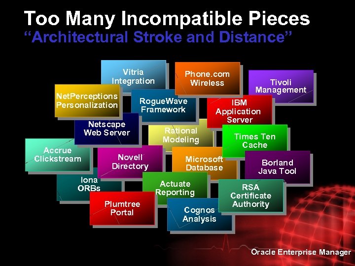 Too Many Incompatible Pieces “Architectural Stroke and Distance” Vitria Integration Net. Perceptions Personalization Rogue.