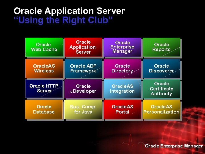 Oracle Application Server “Using the Right Club” Oracle Web Cache Oracle Application Server Oracle