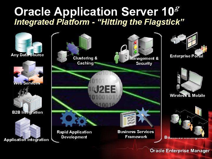 Oracle Application Server 10 g Integrated Platform - “Hitting the Flagstick” Any Data Source