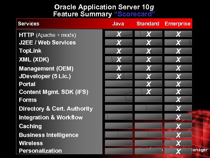 Oracle Application Server 10 g Feature Summary “Scorecard” Scorecard Services HTTP (Apache + mods)