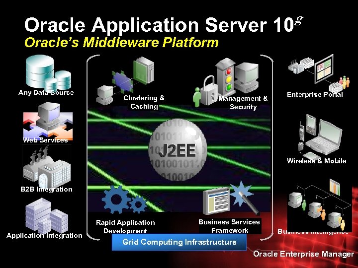 Oracle Application Server 10 g Oracle’s Middleware Platform Any Data Source Clustering & Caching