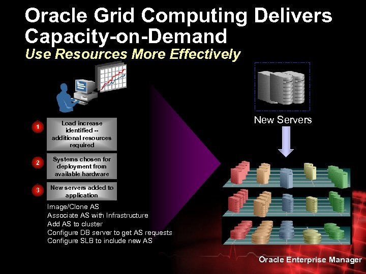 Oracle Grid Computing Delivers Capacity-on-Demand Use Resources More Effectively 1 2 3 Load increase