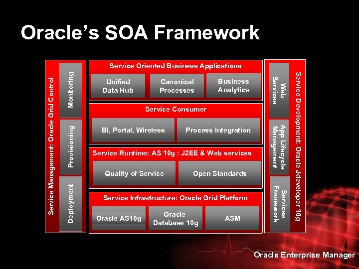 Oracle’s SOA Framework Monitoring Service Consumer BI, Portal, Wireless Process Integration Service Runtime: AS