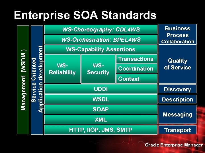 Enterprise SOA Standards Business Process WS-Choreography: CDL 4 WS Service Oriented Application development Management