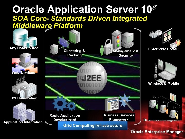 Oracle Application Server 10 g SOA Core- Standards Driven Integrated Middleware Platform Any Data