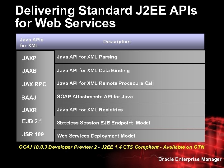 Delivering Standard J 2 EE APIs for Web Services Java APIs for XML Description