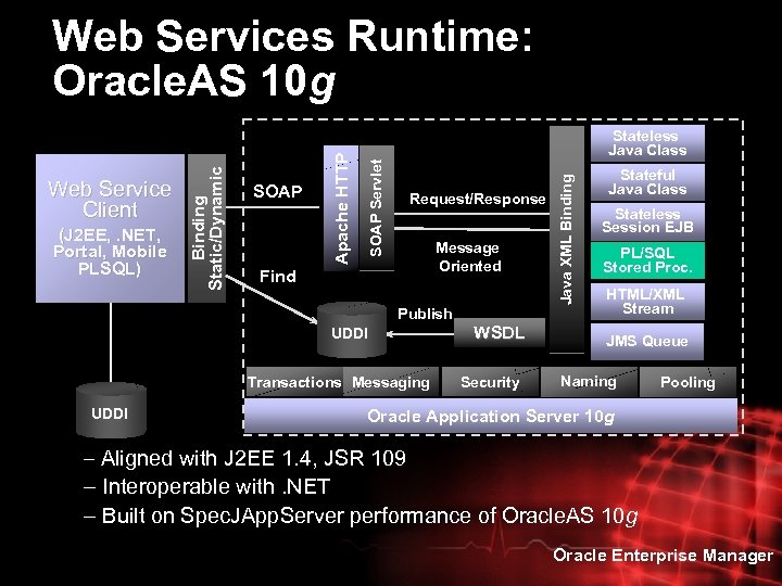 Request/Response Message Oriented Find Publish UDDI Transactions Messaging UDDI WSDL Security Java XML Binding