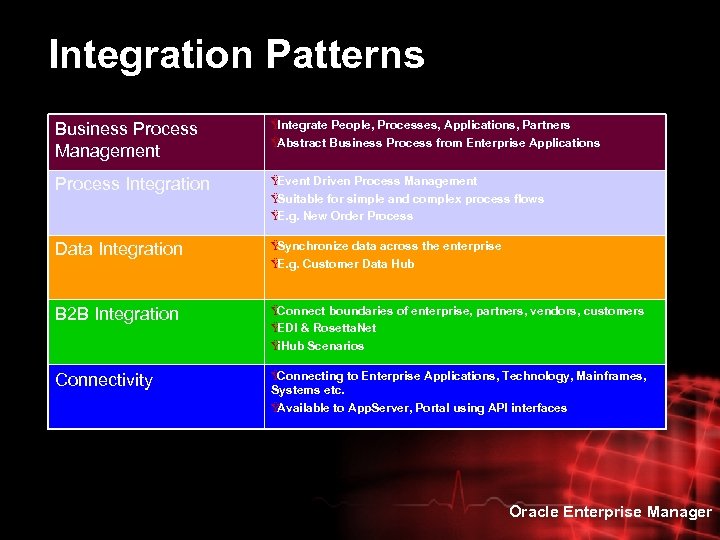 Integration Patterns Business Process Management Ÿ Integrate People, Processes, Applications, Partners Ÿ Abstract Business