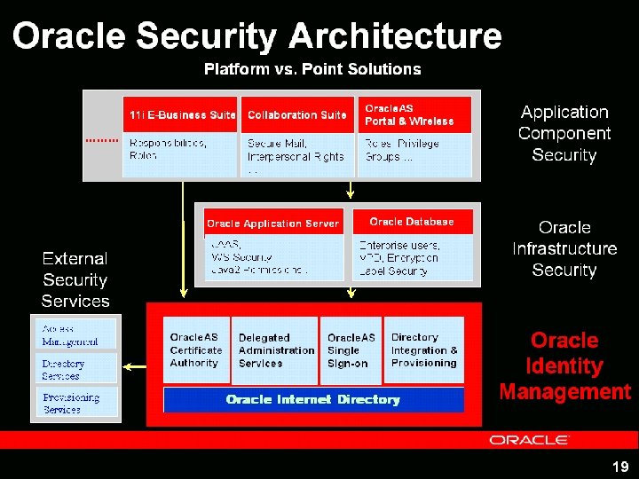 Oracle Security Architecture Platform vs. Point Solutions 11 i E-Business Suite Collaboration Suite Oracle.