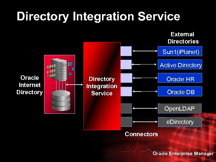 Directory Integration Service External Directories Sun 1(i. Planet) Active Directory Oracle Internet Directory Integration