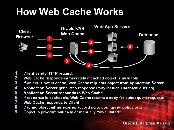 How Web Cache Works Client Browser 1 Database 3 2 5 7 8 1.