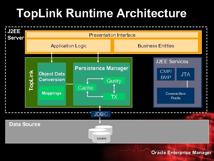 Top. Link Runtime Architecture J 2 EE Server Presentation Interface Application Logic Business Entities