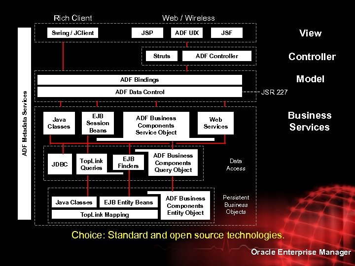 Rich Client Web / Wireless Swing / JClient JSP ADF UIX Struts View JSF