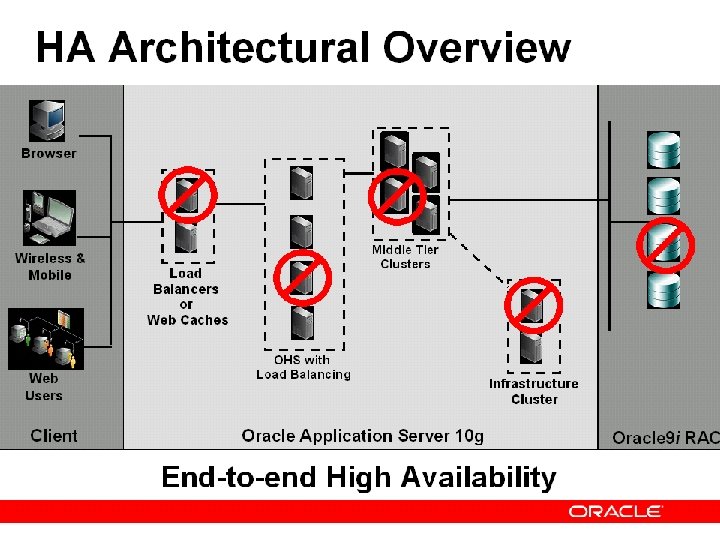 High Availability in AS 10 g Oracle Enterprise Manager 