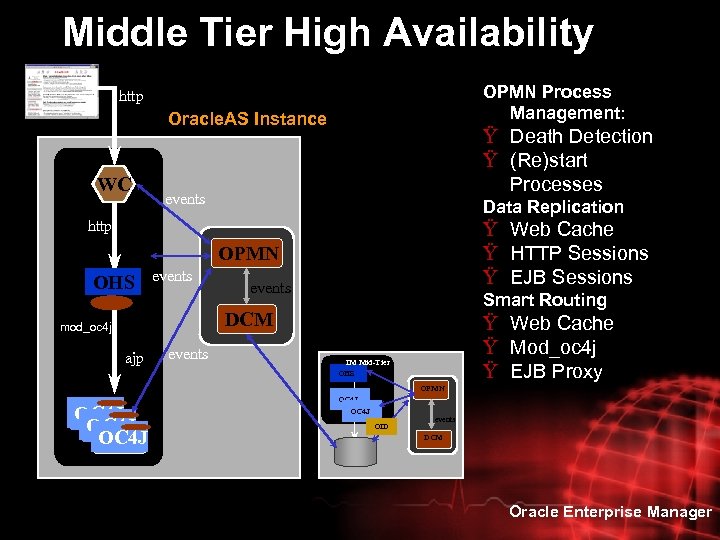 Middle Tier High Availability OPMN Process Management: http Oracle. AS Instance WC Ÿ Death