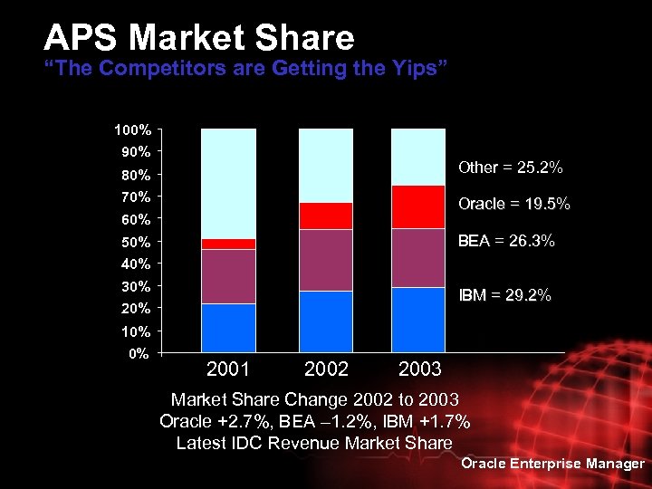 APS Market Share “The Competitors are Getting the Yips” 100% 90% Other = 25.