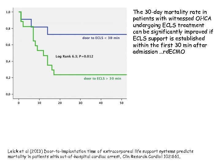 The 30 -day mortality rate in patients with witnessed OHCA undergoing ECLS treatment can