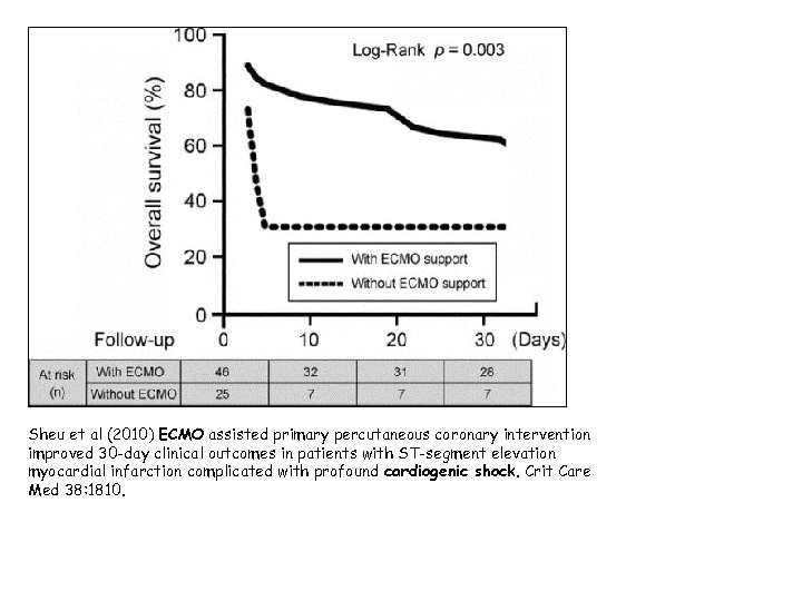 Sheu et al (2010) ECMO assisted primary percutaneous coronary intervention improved 30 -day clinical