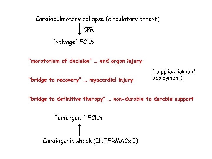 Cardiopulmonary collapse (circulatory arrest) CPR “salvage” ECLS “moratorium of decision” … end organ injury