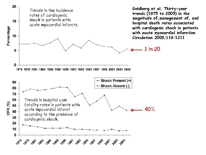 Trends in the incidence rates of cardiogenic shock in patients with acute myocardial infarcts.