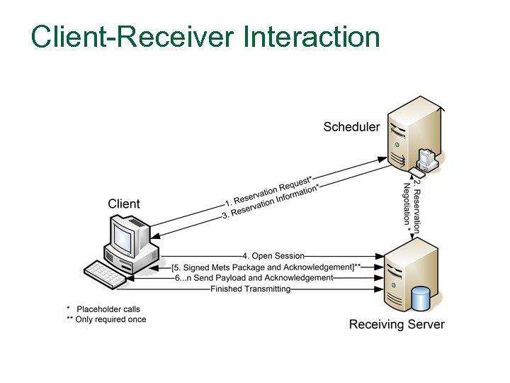 Client-Receiver Interaction 