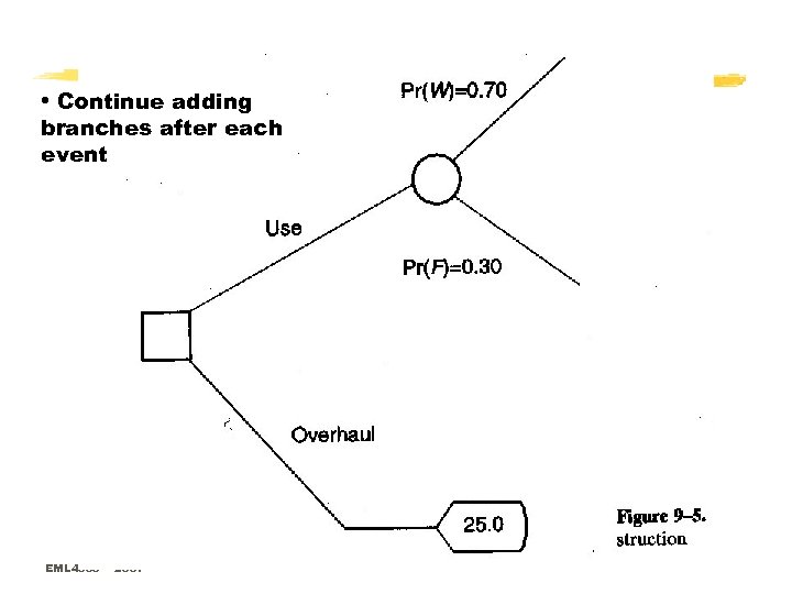  • Continue adding branches after each event EML 4550 -- 2007 