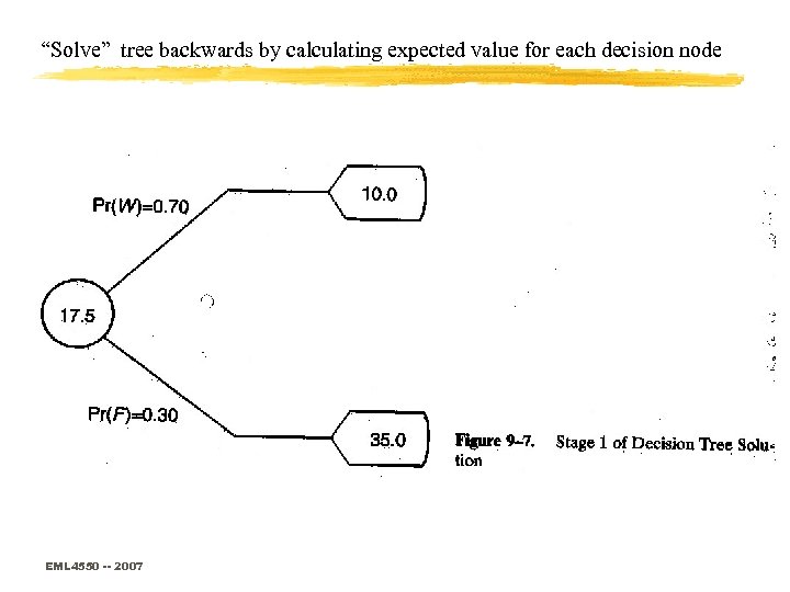 “Solve” tree backwards by calculating expected value for each decision node EML 4550 --