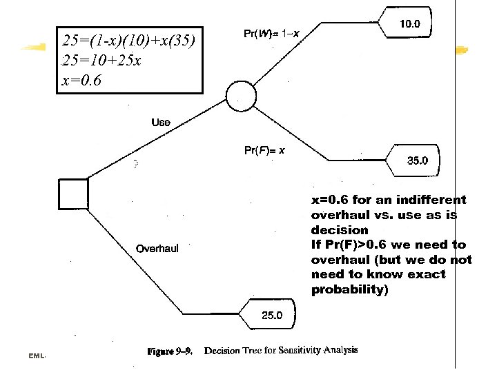 25=(1 -x)(10)+x(35) 25=10+25 x x=0. 6 for an indifferent overhaul vs. use as is