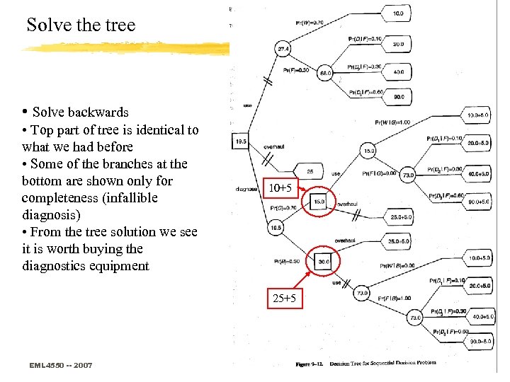 Solve the tree • Solve backwards • Top part of tree is identical to