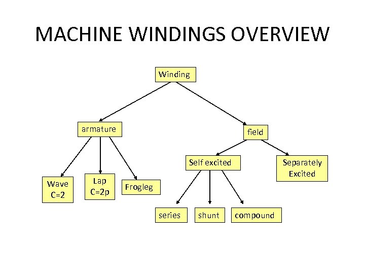 MACHINE WINDINGS OVERVIEW Winding armature field Self excited Wave C=2 Lap C=2 p Separately